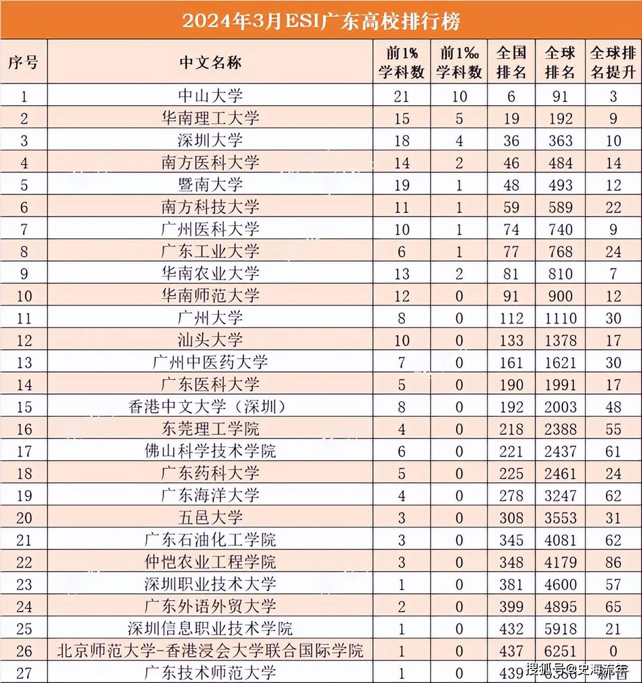 南科大最建议去的三个专业(放弃985去南科大值吗)-图1