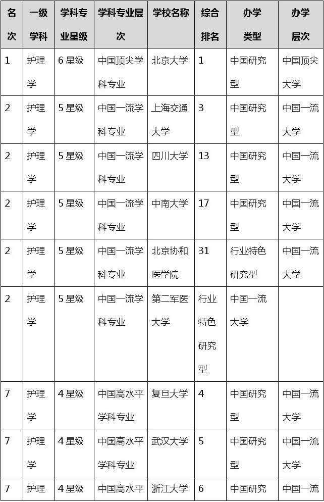 400分二本护理专业的大学(护理学最吃香的三个专业)-图1