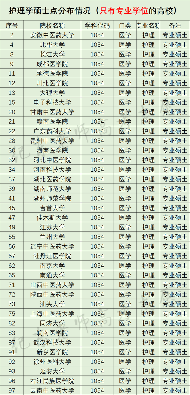 护理专业哪个学校比较好(护理专业学校推荐)-图1