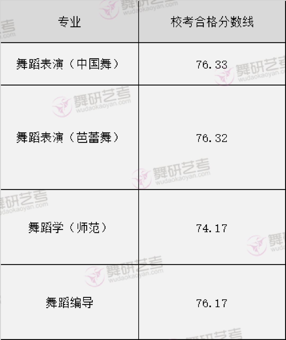 舞蹈艺考多少分能上一本(高考舞蹈分数线大概是多少)-图1