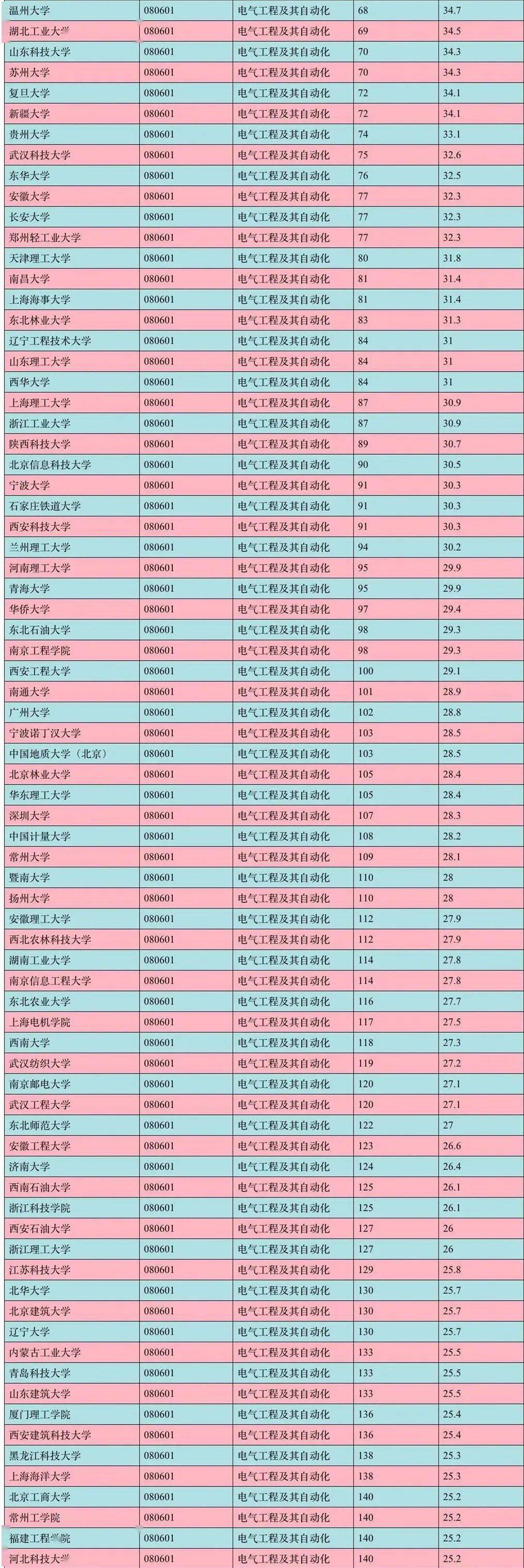 电气工程及其自动化考研学校排名(自动化最吃香的三个专业)-图1