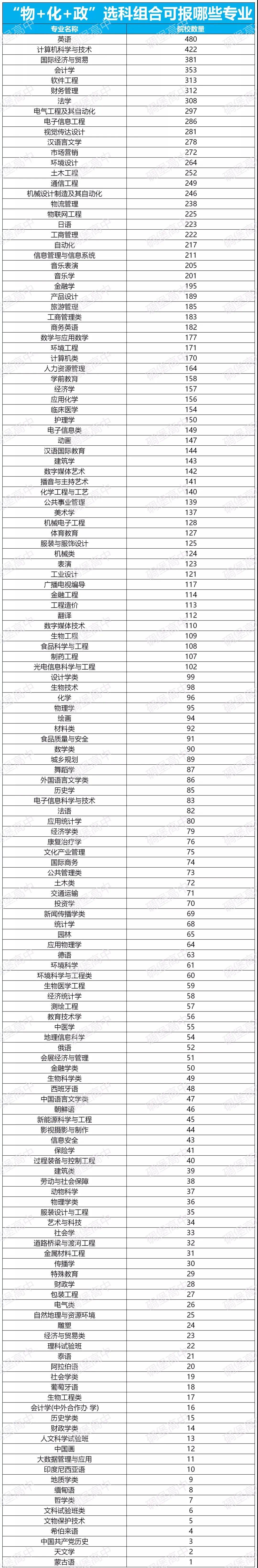 物政技在浙江能选什么专业(物化技可以上哪些大学)-图1