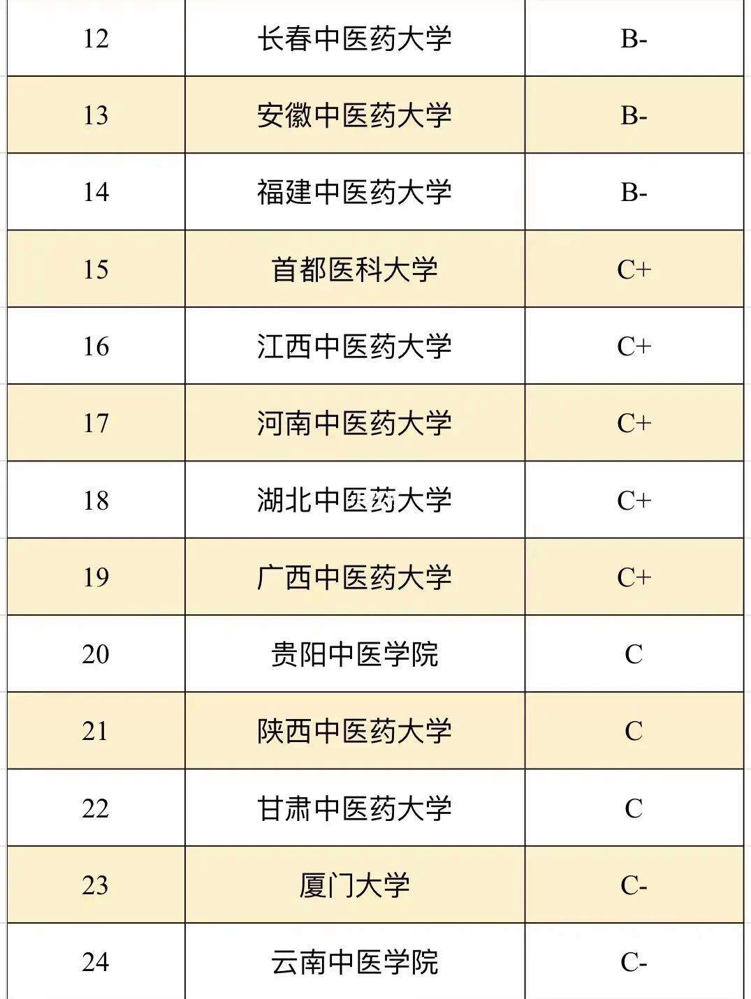 中医药大学考研难度排名(安徽中医药大学)-图1