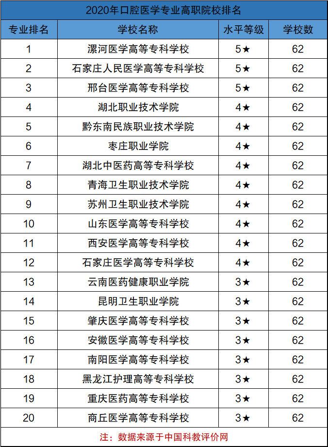 300分口腔医学能上哪所学校(口腔考研最容易考上的学校)-图1