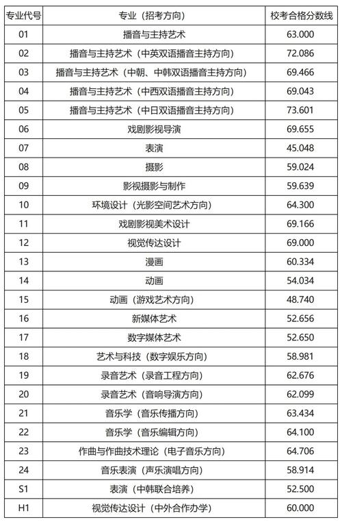 2024艺术生本科分数线(艺考2024文化分要求)-图1