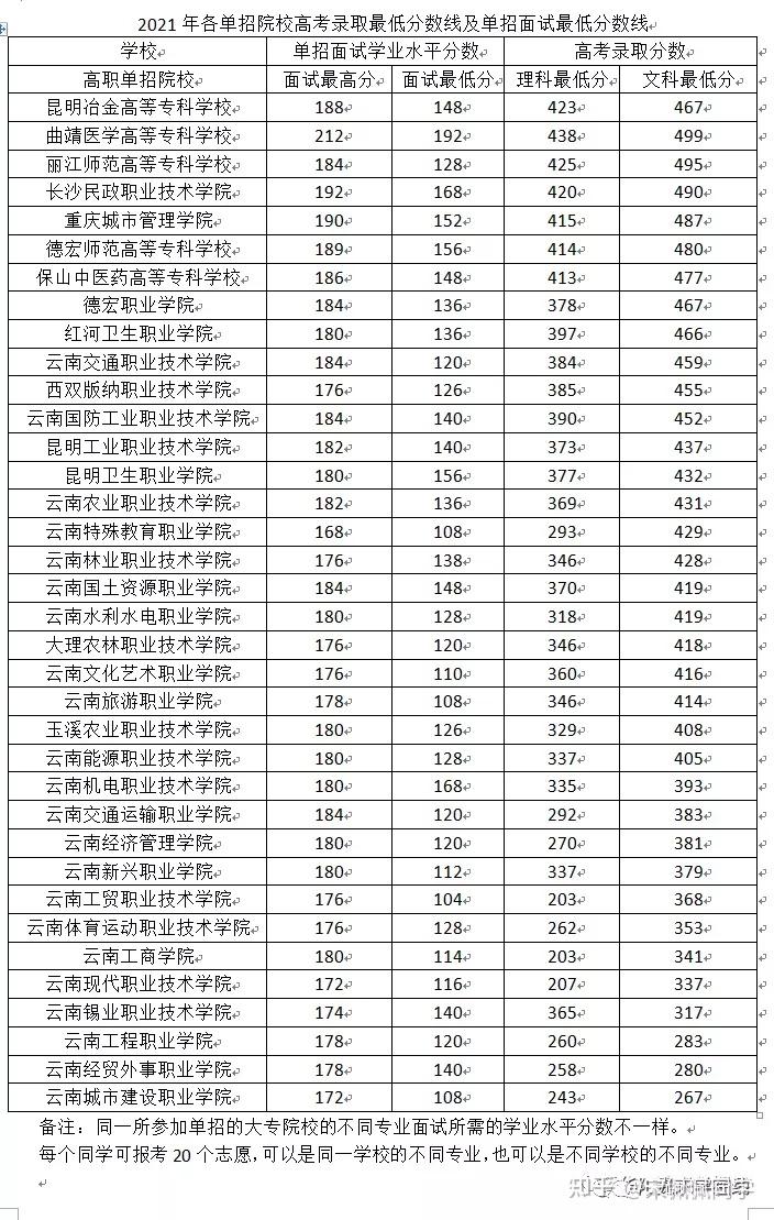 一般单招多少分录取(正在招生的公办大专学校)-图1