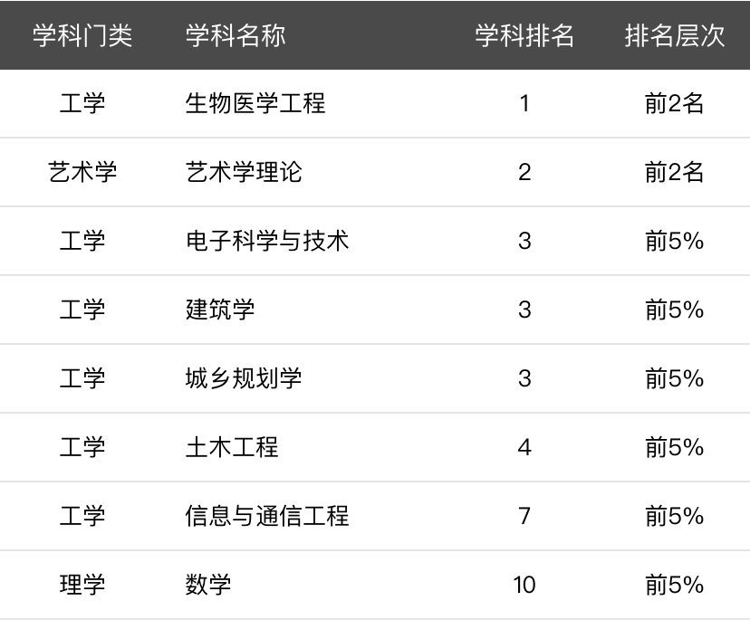 东南大学四大王牌专业(东南大学就业最好的专业)-图1