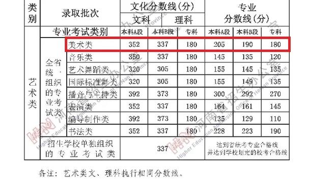 艺考2024二本线多少(2024艺术生本科分数线)-图1