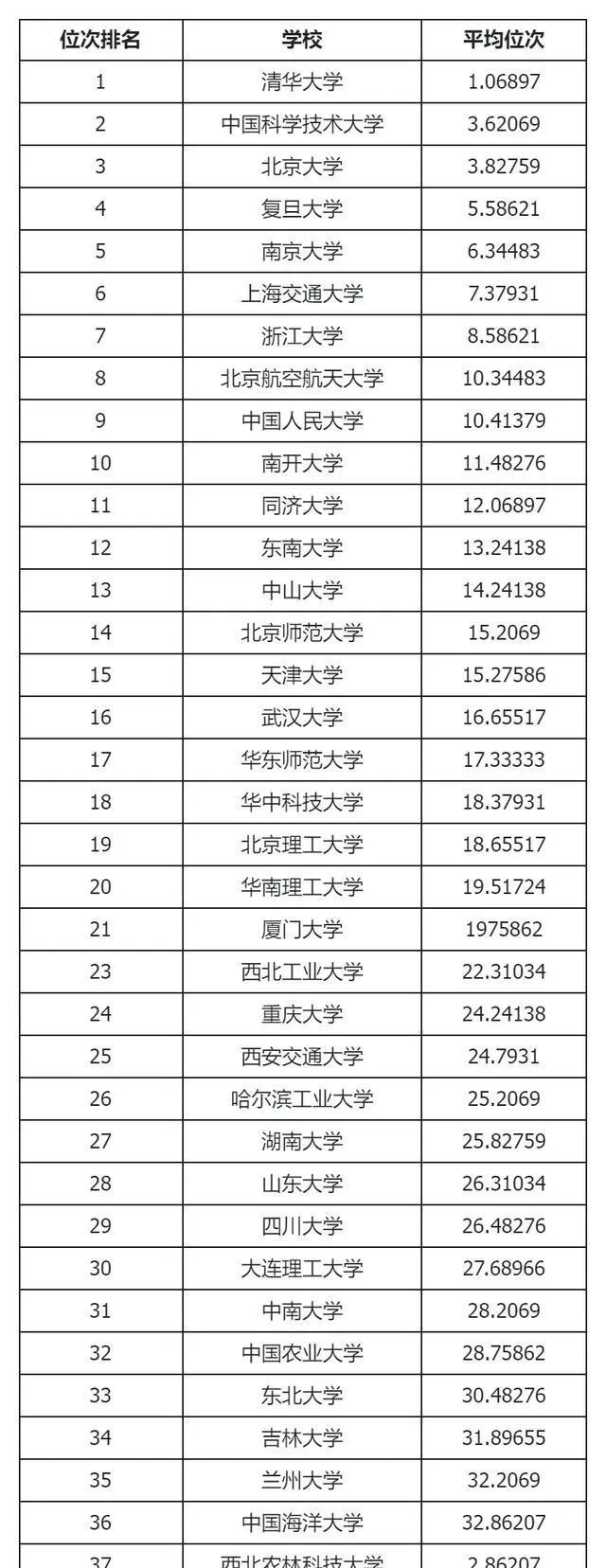 985大学排名和211一览表-图1