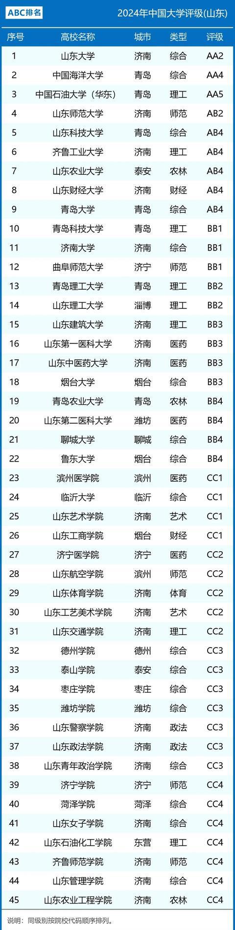 山东高校新一轮排名出炉(全国高校排行榜2024最新热)-图1