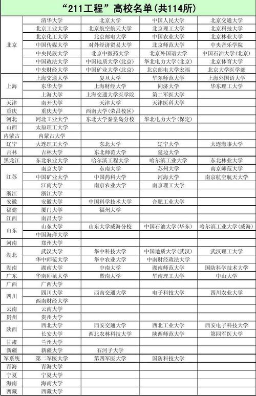 211里最好的15所大学(全国211大学排名顺序)-图1