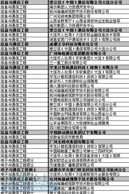 通信工程最好的就业单位(通信工程考研最易上岸的学校)-图1