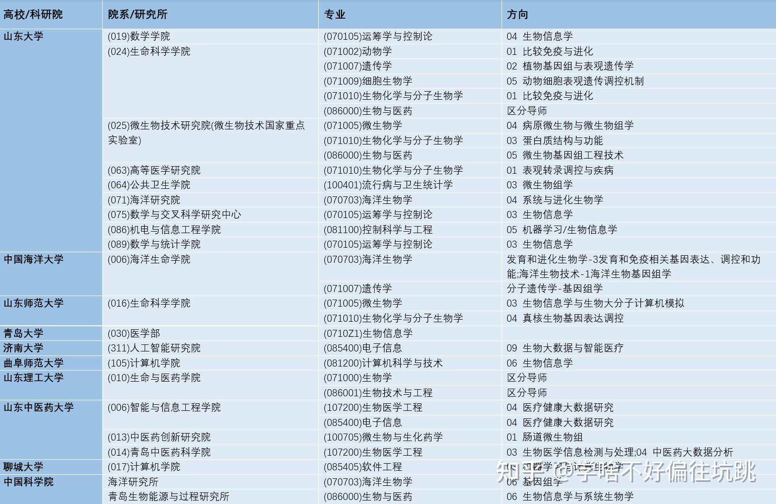 生物信息学考研院校(生物信息专业就业太难了)-图1