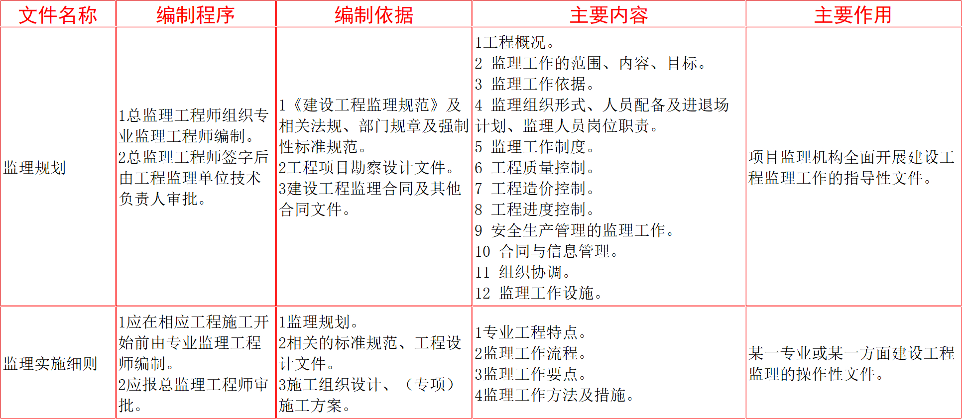 监理一年过4门容易吗(41岁了考监理好还是一建好)-图1