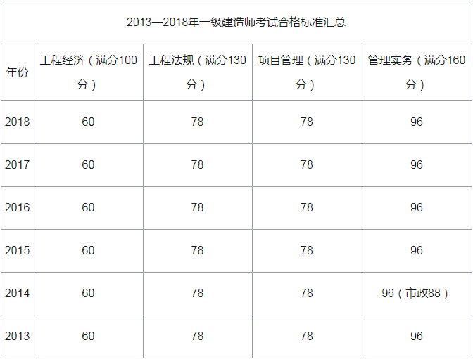 一级建造师分数线(一建改为4年滚动)-图1