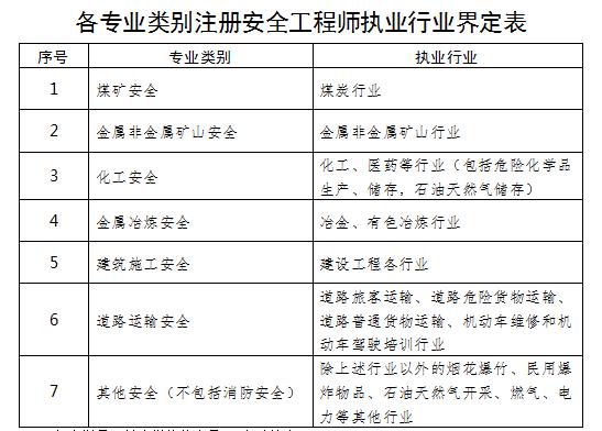 注册安全工程师报考条件(注安七个专业哪个好)-图1