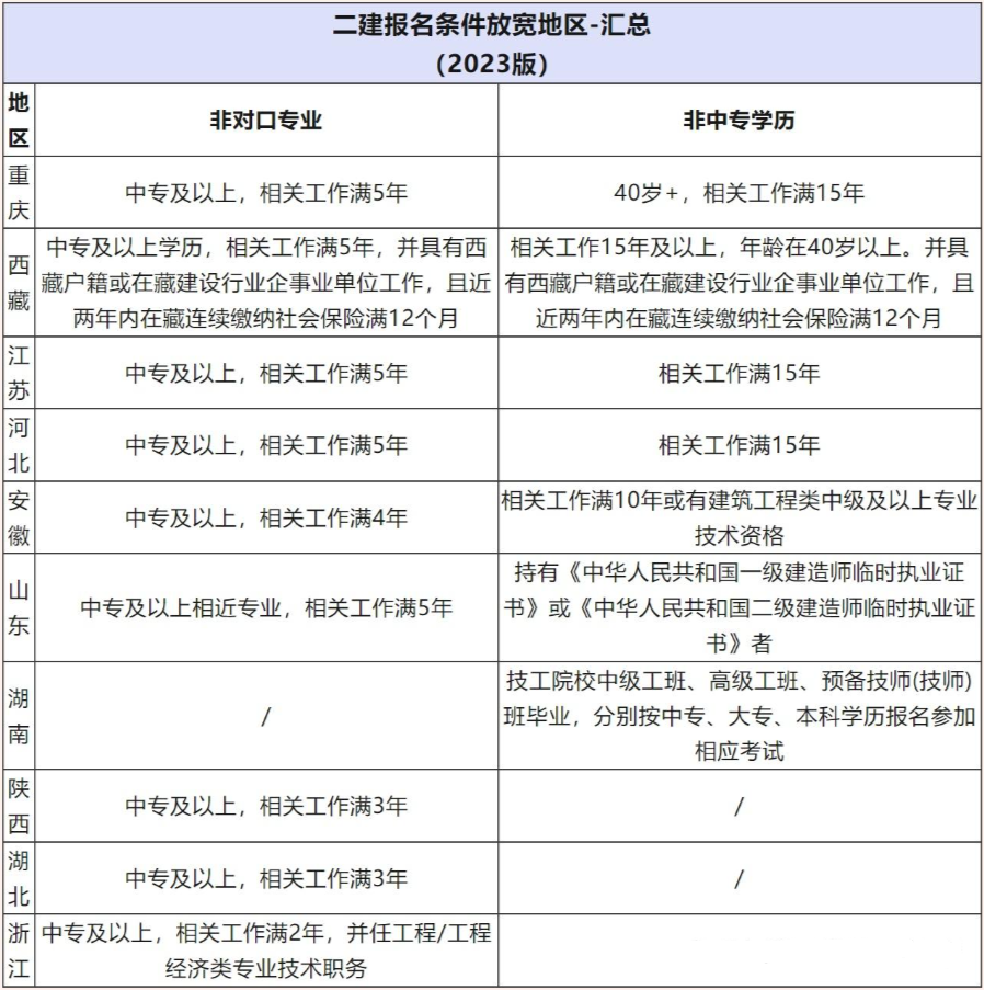 二建证考试需要什么条件(二建证即将取消)-图1