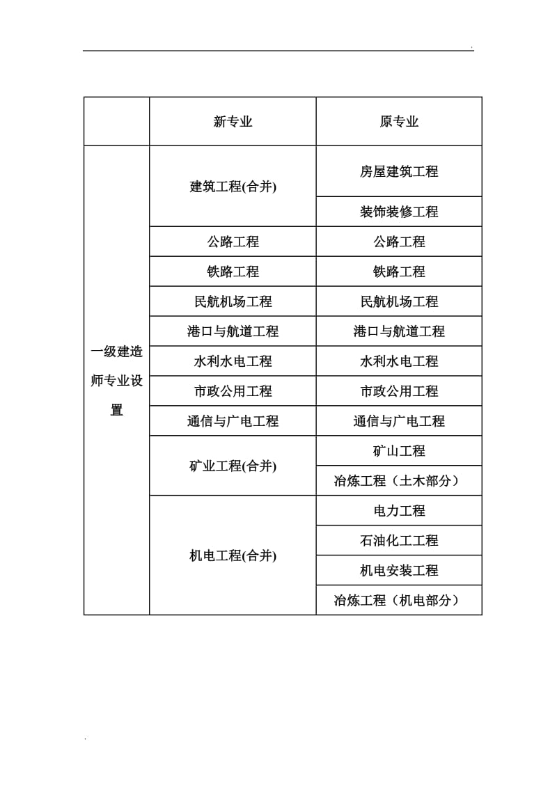 一级建造师分几种专业(一级建造师报名时间)-图1