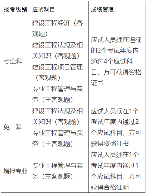 报考一级建造师证需要什么条件(专业不对口怎么考一建)-图1