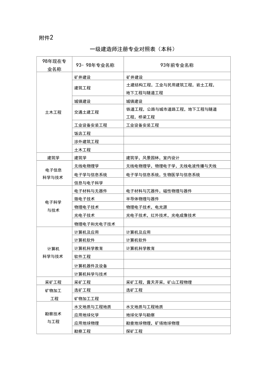 一级建造师分为哪几个专业(二级建造师需要什么学历)-图1