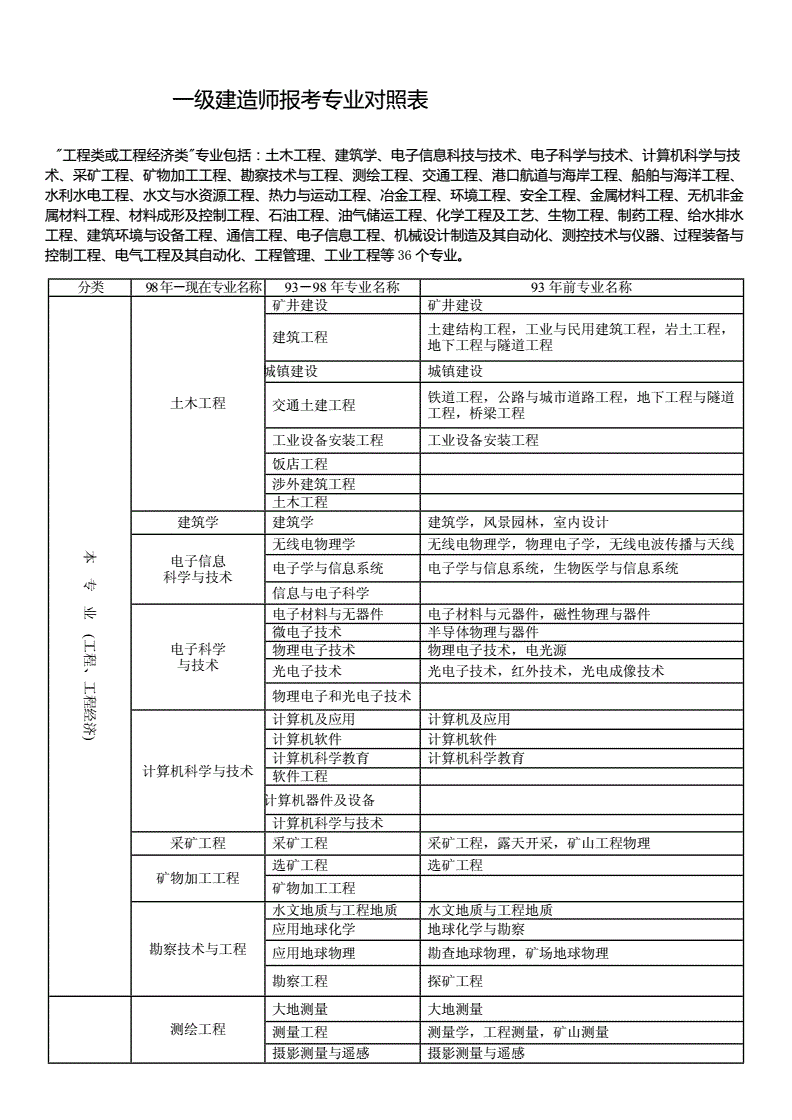 一级建造师报考专业有哪些(报考一级建造师需要什么条件)-图1