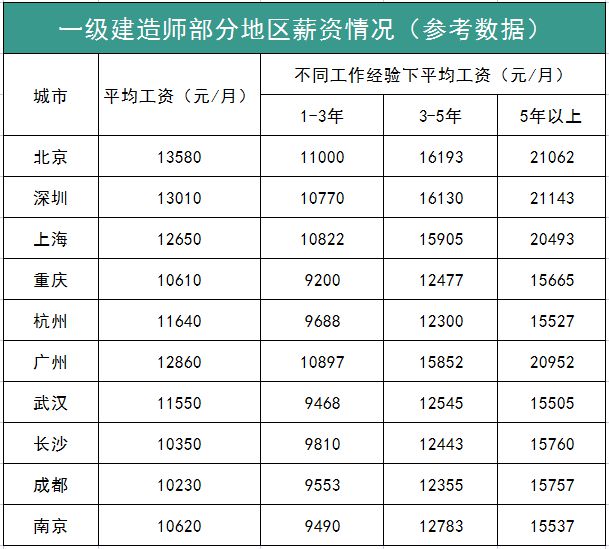 一级建造师费用(2023年一级建造师考试报名时间)-图1