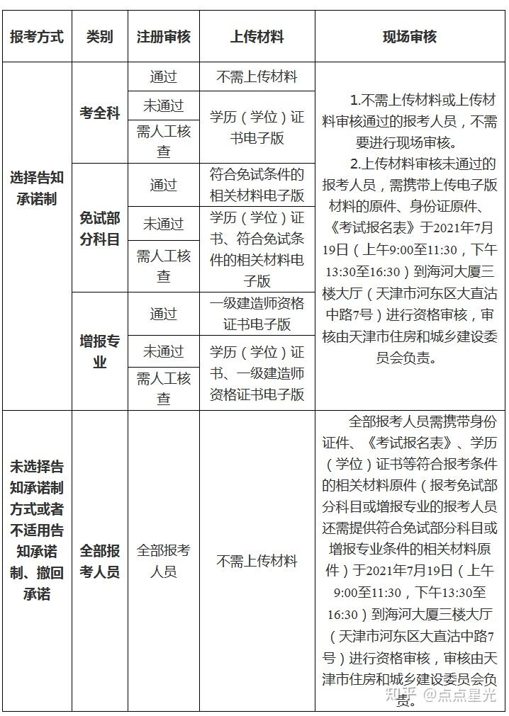 天津市一级建造师报名时间(什么是一级建造师)-图1