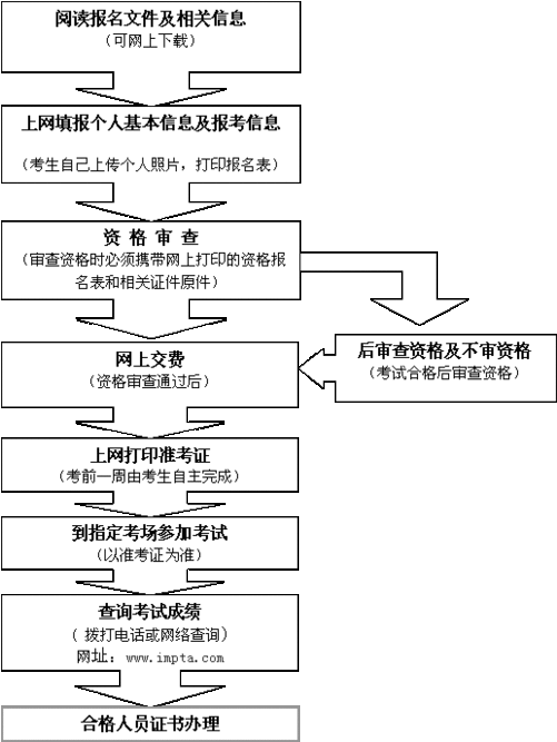 如何报考一级建造师(中国最难考的四大证)-图1