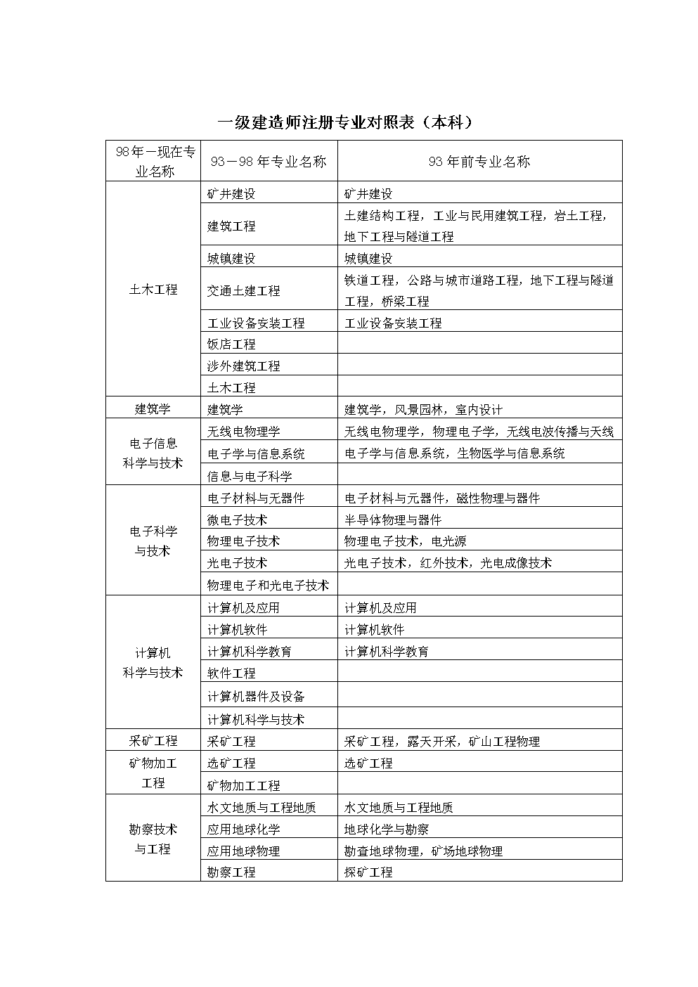 一级建造师本科(考一建证书需要什么条件和学历)-图1