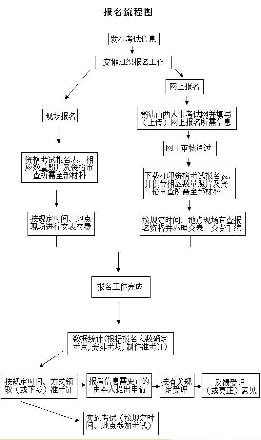 一级建造师报名流程(一级建造师报考条件及专业要求)-图1