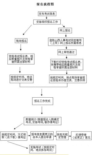 一级建造师报考流程(一级建造师报考条件及专业要求)-图1