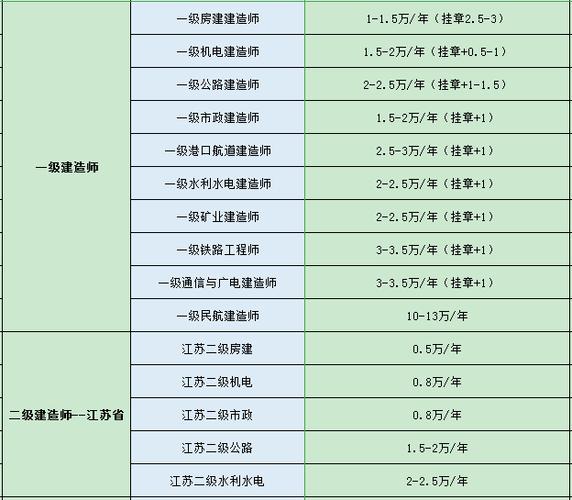 国家一级建造师年薪(一建年薪一般是多少)-图1