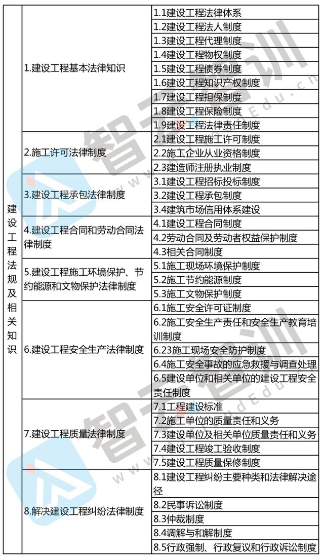 二级建造师考试知识点(二建考试内容和科目)-图1