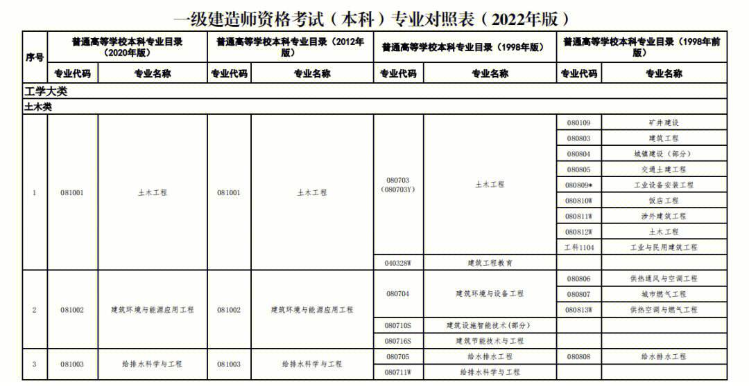 一级建造师毕业几年(一级建造师多少年可以考)-图1