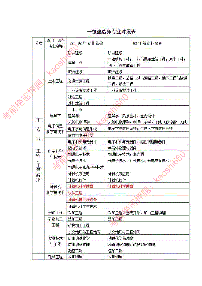 一级建造师报考条件及专业要求(含金量高的10大证书)-图1