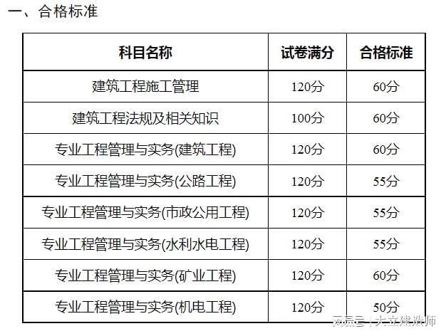 二级建造师考多少分可以过-图1