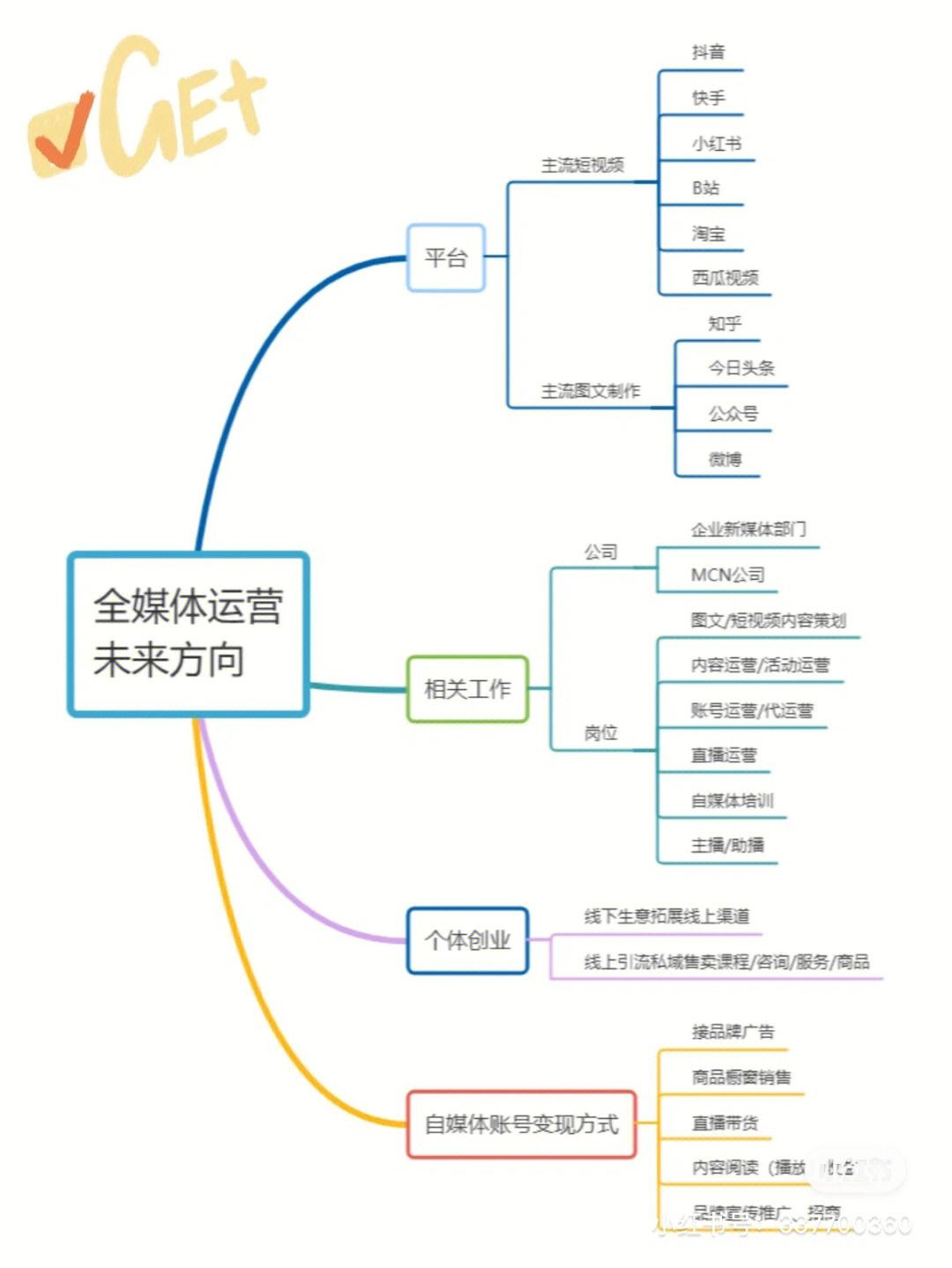 全媒体运营师知识(新媒体运营师是干什么的)-图1