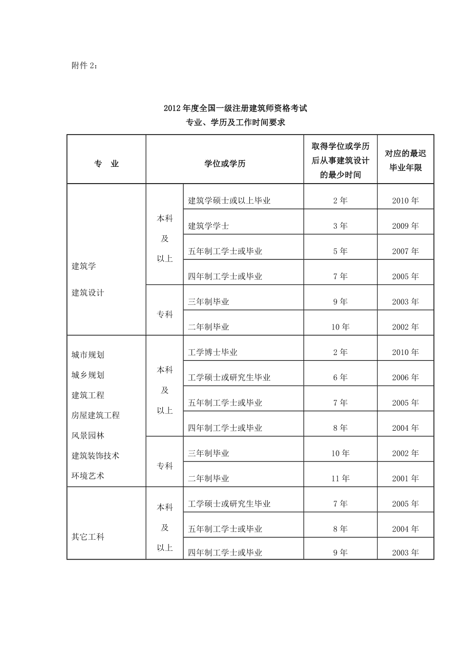 考一级建造师需要什么学历(中国最难考的四大证)-图1