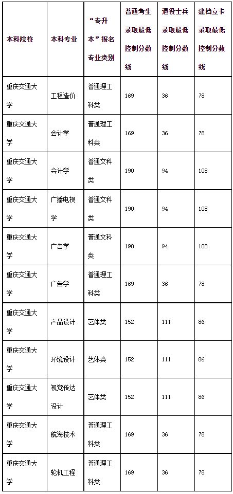 重庆交大录取分数线(重庆交通大学收分多少)-图1