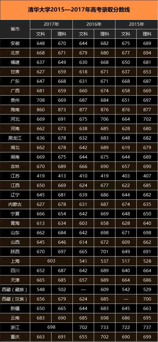 高考分数线清华(今年高考清华大学录取分数线是多少)-图1