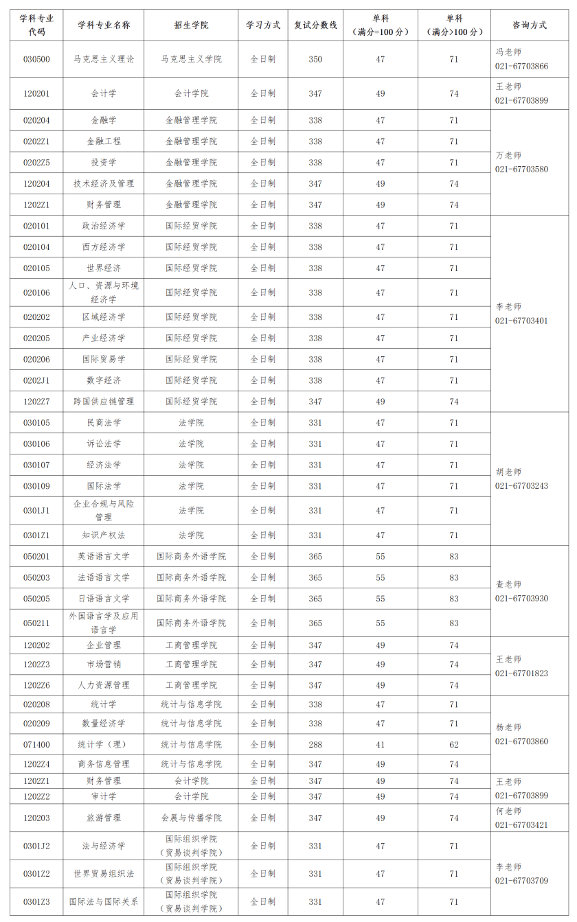 上海对外贸易学院分数线(上海国际贸易大学录取分数)-图1