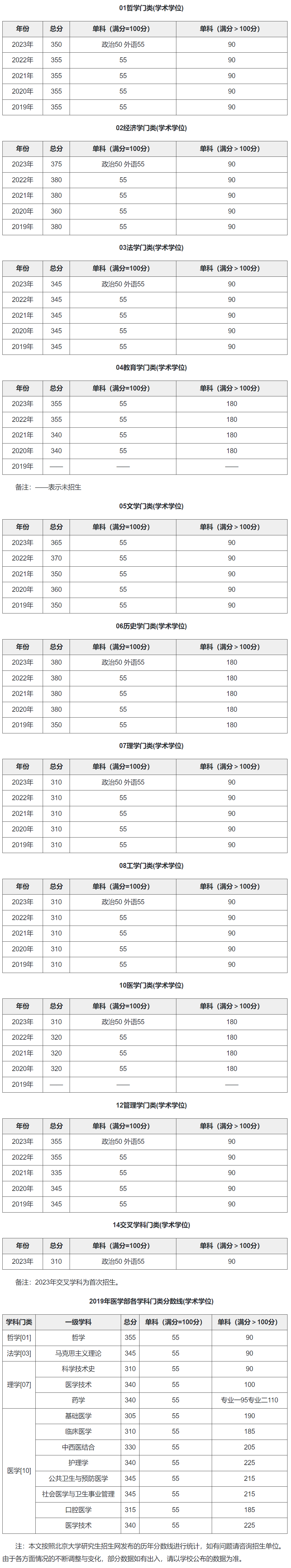 北大研究生分数线(北大研究生报考条件)-图1