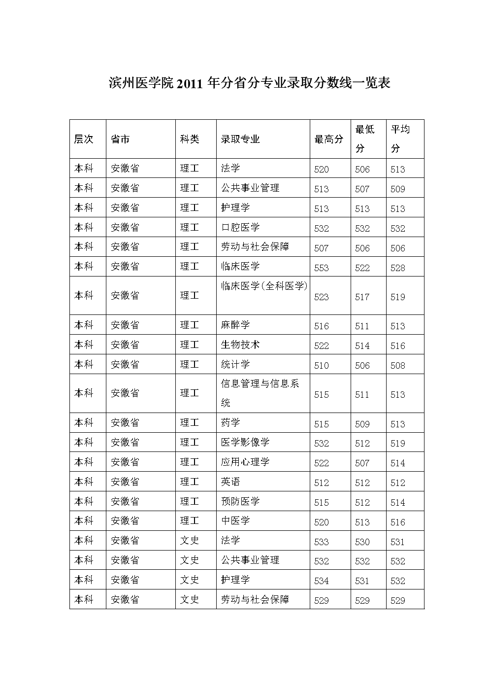 滨州医学院分数线(医学影像学最低分的学校)-图1