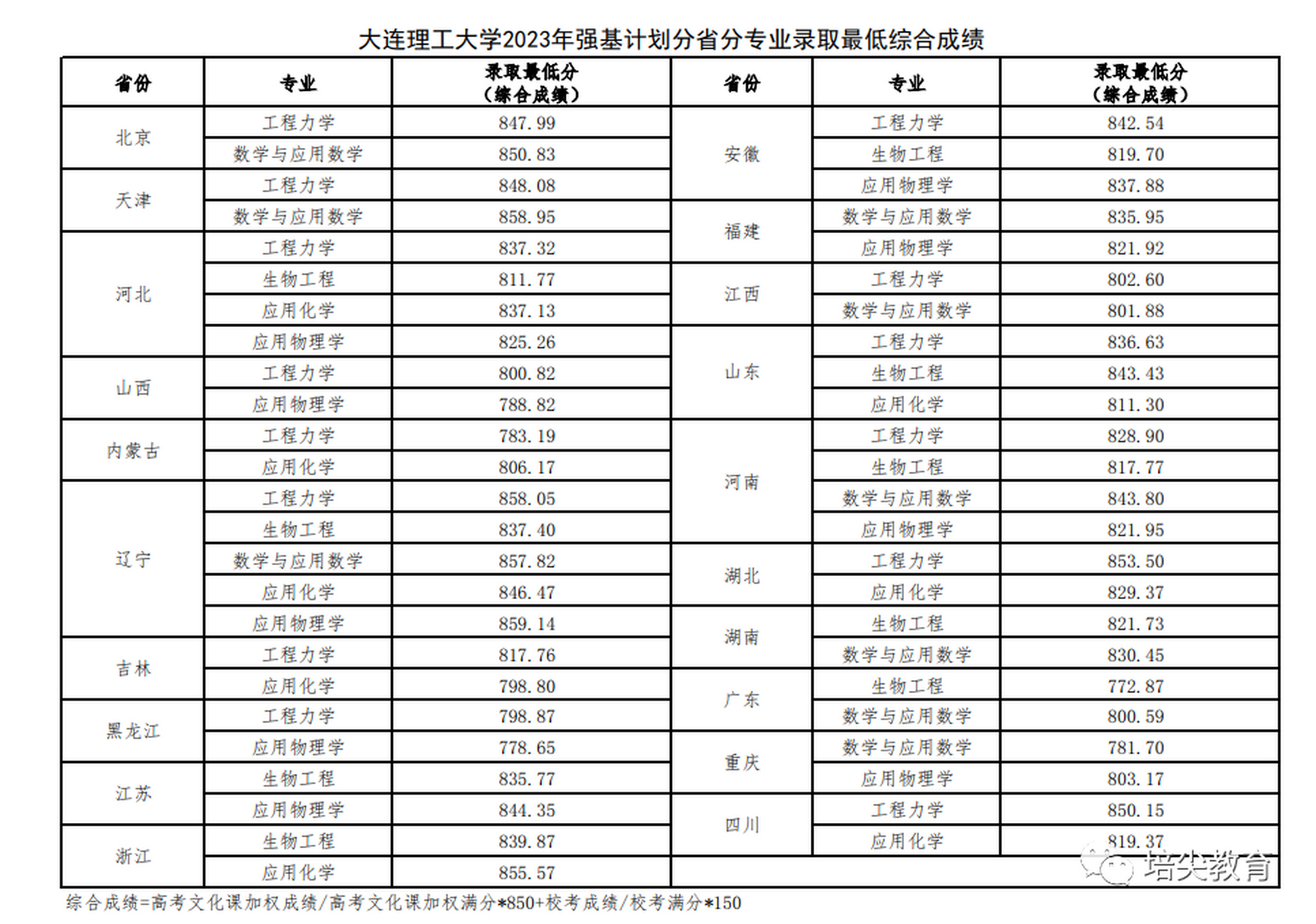 大连理工大学录取分数线(大连理工大学主校区在哪里)-图1