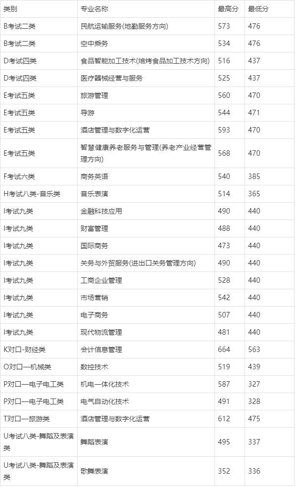 秦皇岛职业技术学院分数线(2024秦皇岛单招录取)-图1