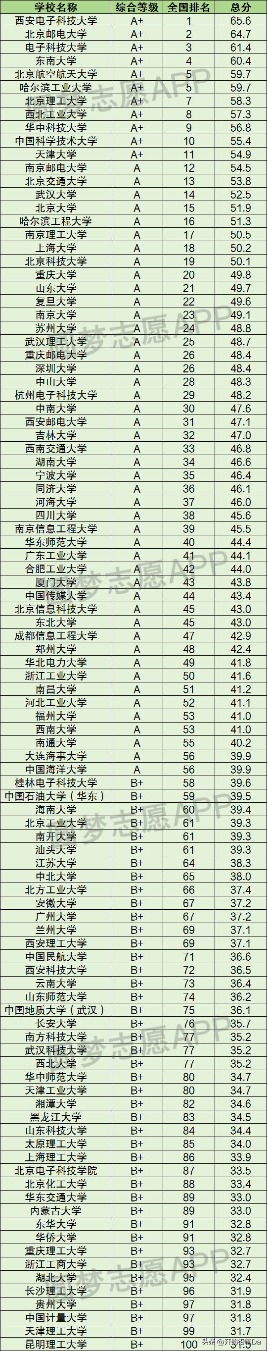 通信工程专业排名(通信排名全国大学排名)-图1