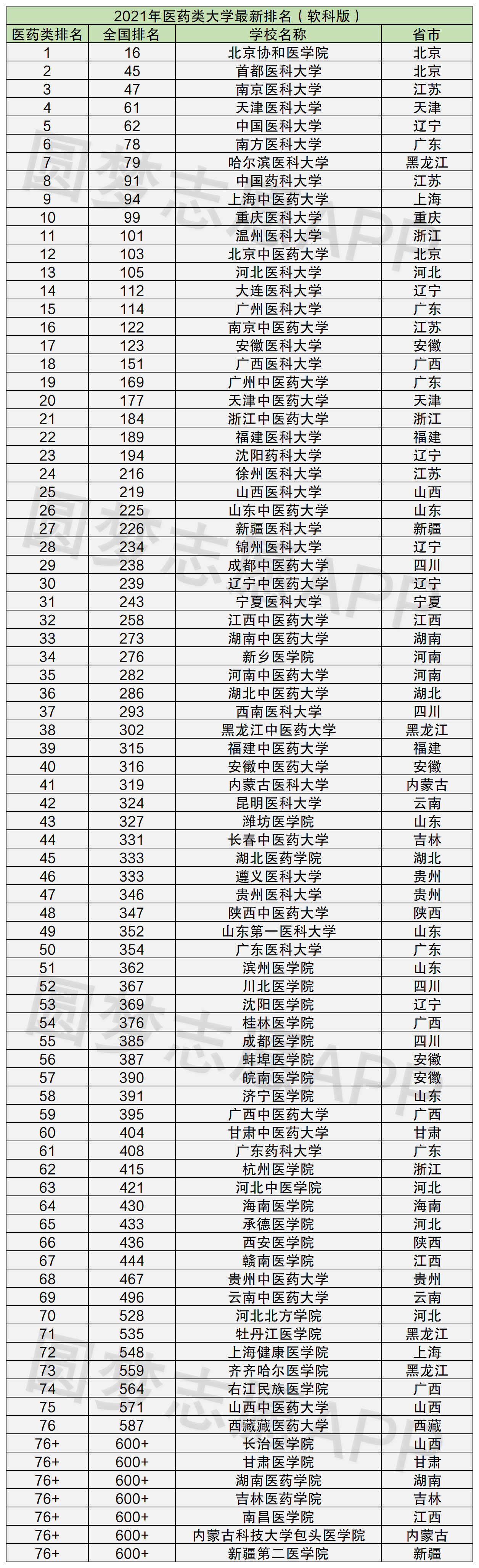 医学类大学排名(临床医学最好50所大学)-图1