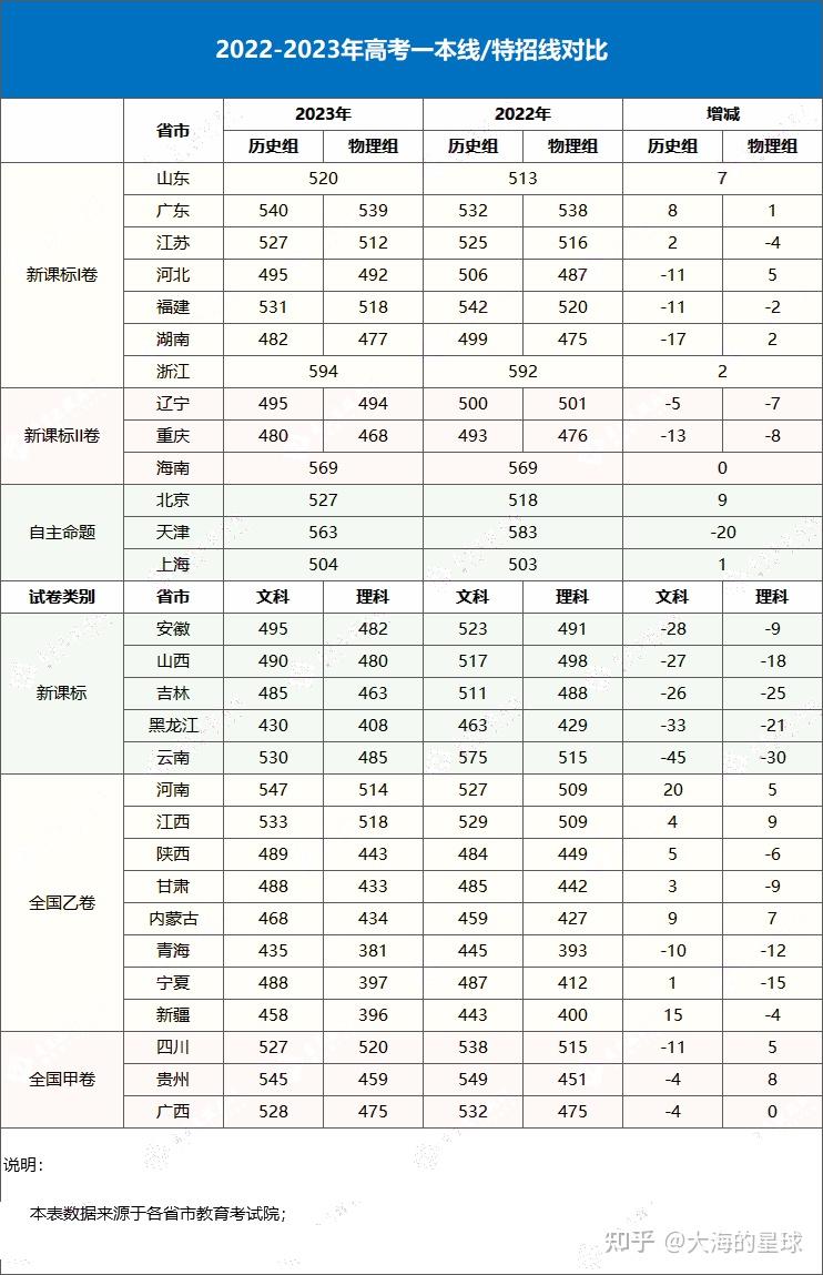 各省高考录取分数线(2024年全国各大学录取线)-图1