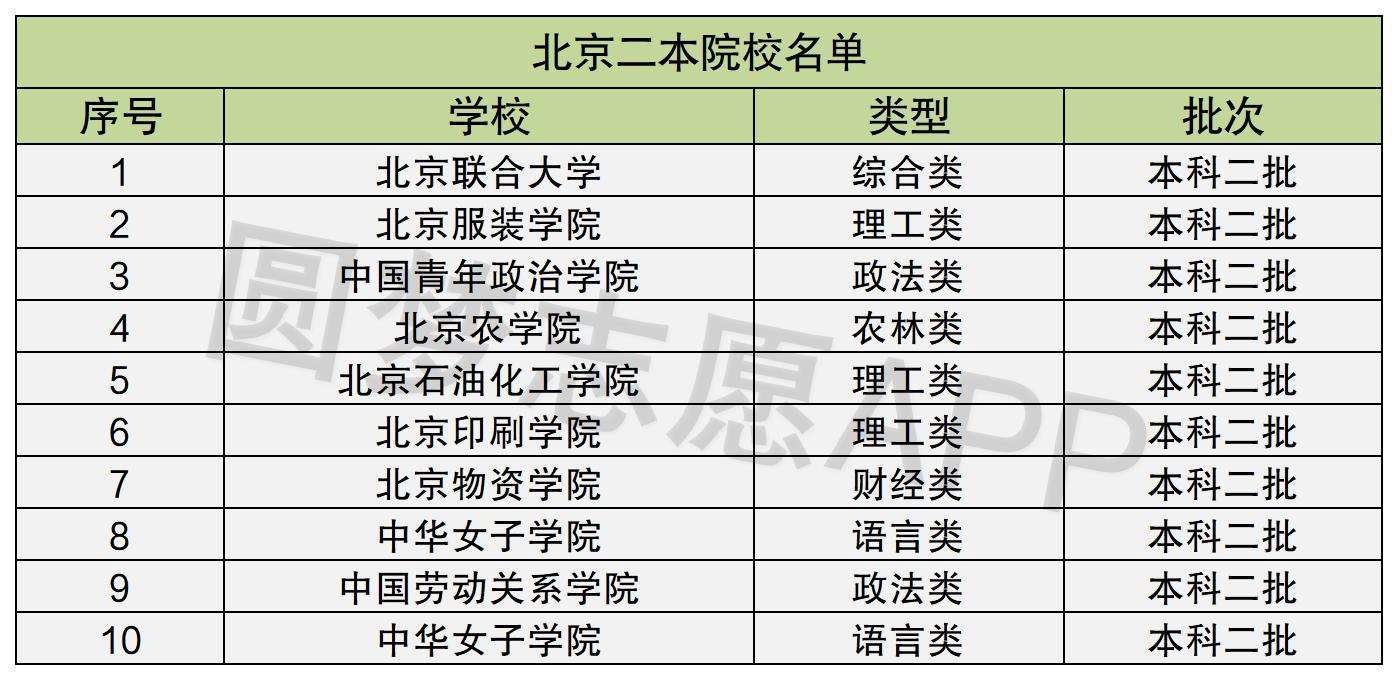 北京二本院校排名(北京二本大学一览表)-图1