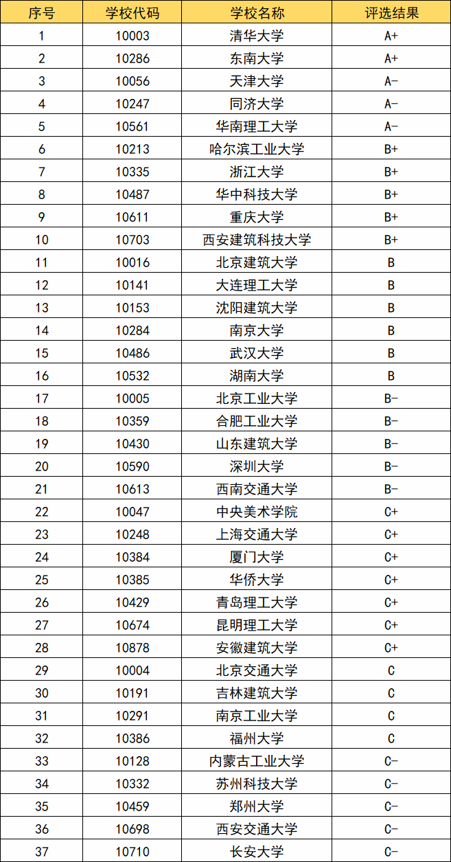 建筑系排名(建筑专业世界大学排名)-图1